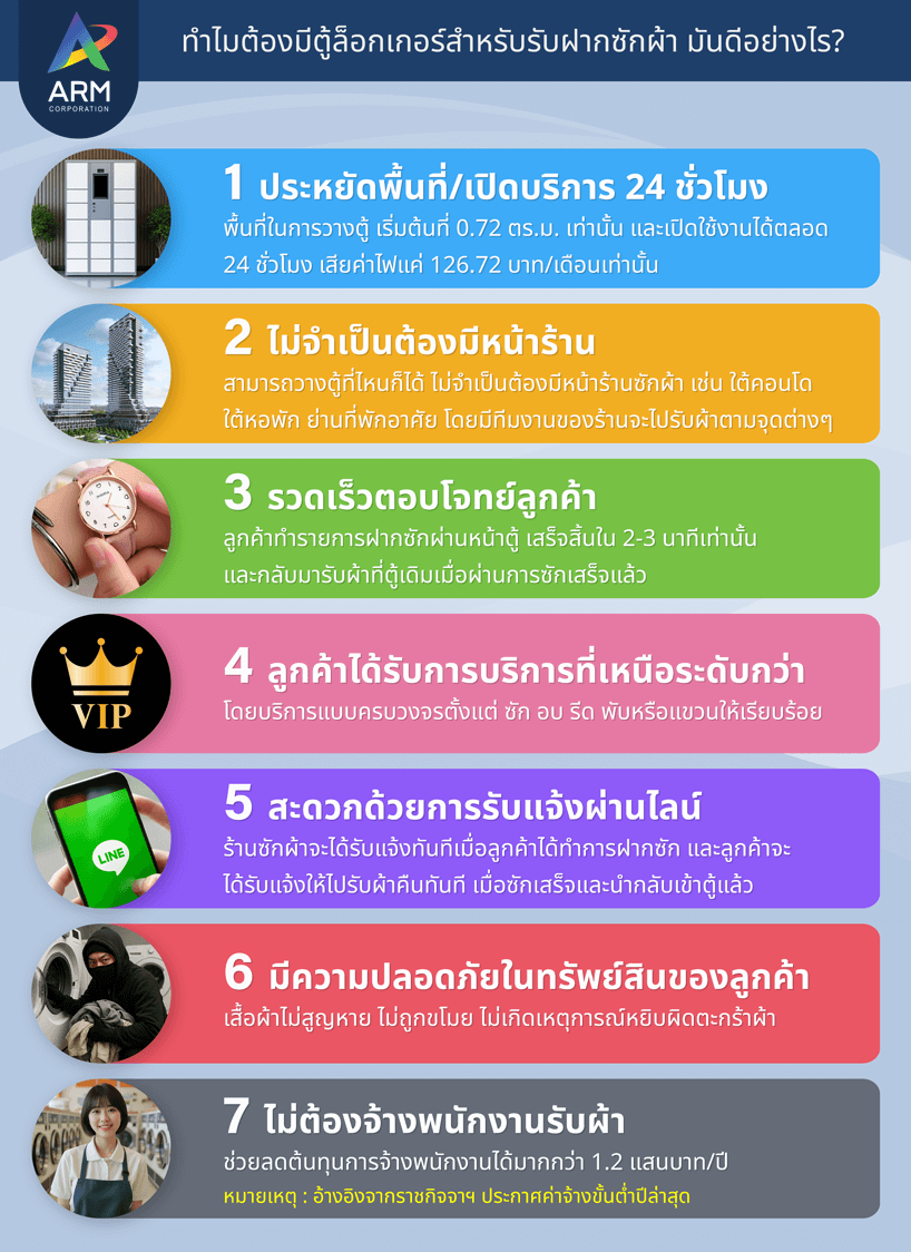 Smart Locker Laundry Box ล็อกเกอร์อัจฉริยะสำหรับรับฝากซักผ้า