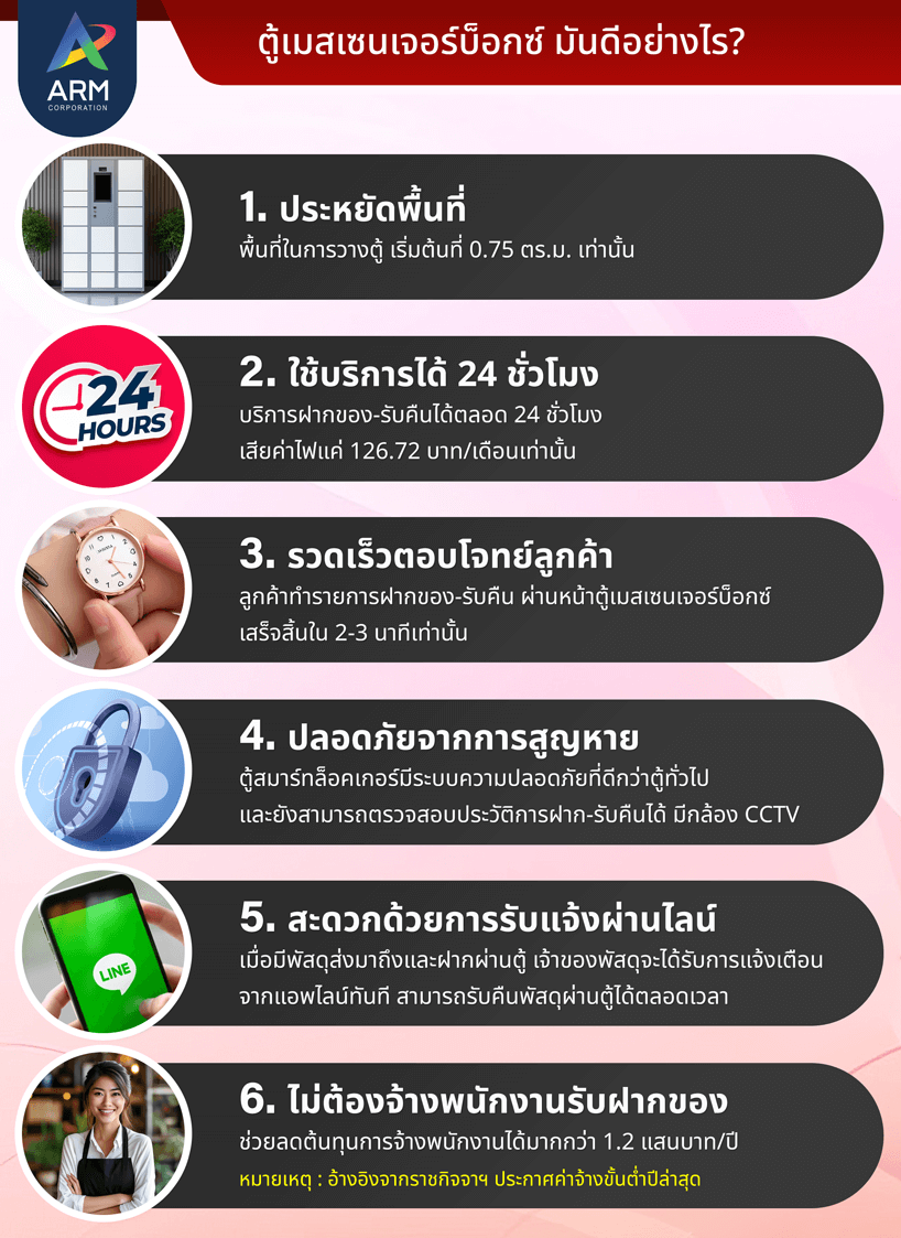 Smart Locker Messenger Box ล็อกเกอร์อัจฉริยะสำหรับรับฝากพัสดุ
